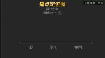 一張圖教你發現用戶痛點，化解軟件銷售困境
